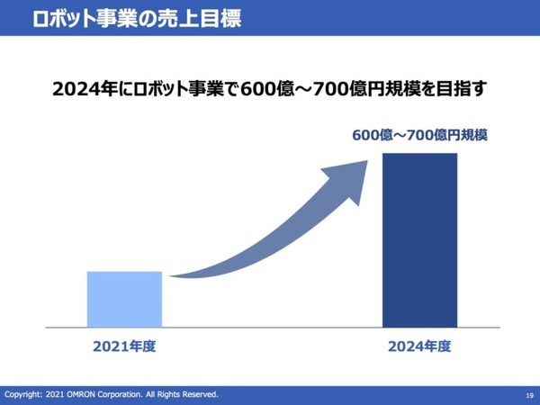 オムロン、台湾テックマンに出資　生産性向上を目指す新たな協調ロボット開発へ