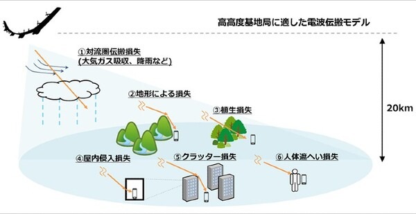 ソフトバンクとHAPSモバイル、ITU-RでHAPS向け「電波伝搬推定法」の国際標準化を達成　成層圏通信システム普及にはずみ