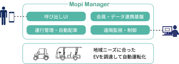 遠隔型自動運転の観光ロボットタクシーを公開　平城宮跡歴史公園スマートチャレンジ社会実験で　モピ/マクニカ/アウトソーシング