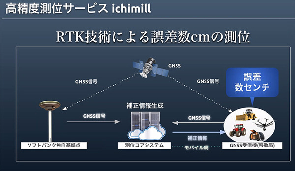 数㎝の誤差で位置情報がわかる！ソフトバンクのGNSS高精度測位サービス「ichimill」の現状と導入事例　u-bloxとの協業も発表