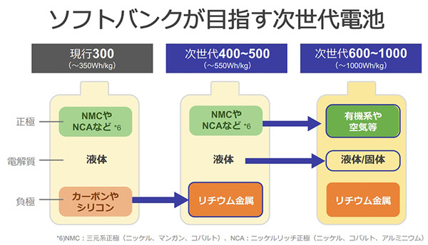 ソフトバンクが成功した次世代電池「3つの新技術」を発表　リチウム金属電池や全固体電池への進化を解説 「次世代電池ラボ」も初公開