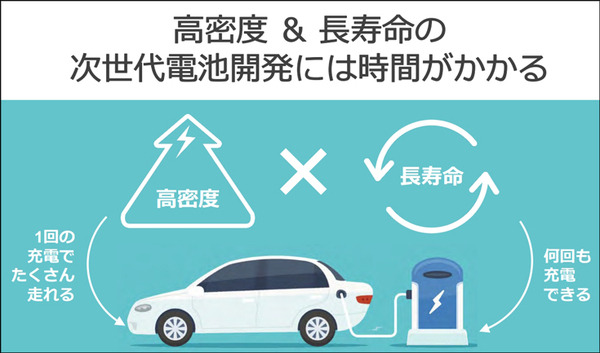 ソフトバンクが成功した次世代電池「3つの新技術」を発表　リチウム金属電池や全固体電池への進化を解説 「次世代電池ラボ」も初公開