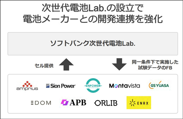 ソフトバンクが成功した次世代電池「3つの新技術」を発表　リチウム金属電池や全固体電池への進化を解説 「次世代電池ラボ」も初公開