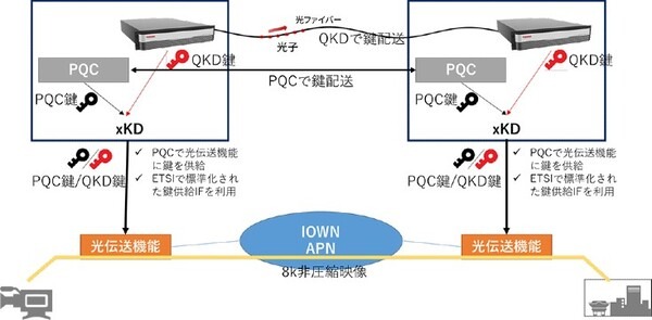 東芝とNTT 最新の量子コンピュータ技術を実証　量子鍵配送(QKD)と耐量子計算機暗号(PQC)を組合せたセキュア通信