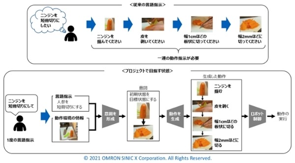 オムロンが自然言語指示のロボット制御で京都大・東工大・奈良先端大と連携