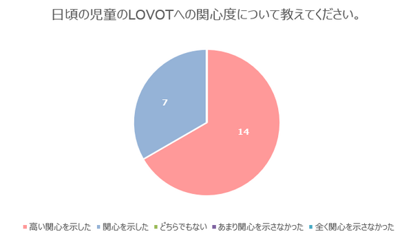『LOVOT』を使ったプログラミング授業 横浜市立本牧南小学校で実施 オリジナリティあふれるダンスを披露