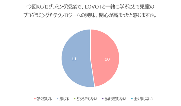 『LOVOT』を使ったプログラミング授業 横浜市立本牧南小学校で実施 オリジナリティあふれるダンスを披露