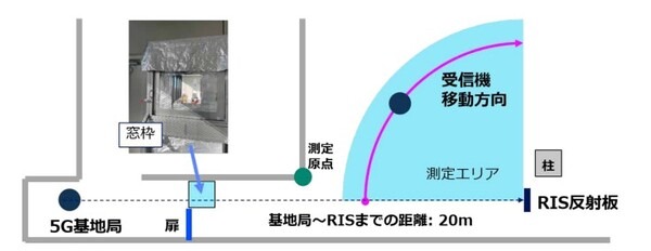 【世界初】5Gの電波が追いかけてくる時代へ　NTTとドコモ、ユーザーの動きを追従して基地局の電波方向を変える実験に成功