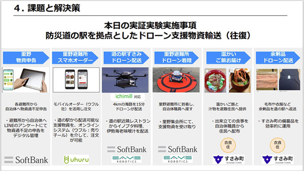 大地震や津波災害時にICTをどう防災活用できるのか(前編)　ソフトバンクの自律ドローンが避難所に物資を空輸　和歌山すさみ町で