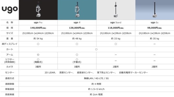 「ugoシリーズ」大幅に性能を向上　軽量/安全性/走行/充電など性能改良　月額98,000円の新モデル「ugo Ex」追加で4機種に