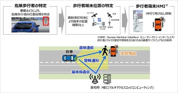 ソフトバンクとHondaが 5G SAとセルラーV2Xの活用で連携　事故低減を目指す実験とユースケース検証
