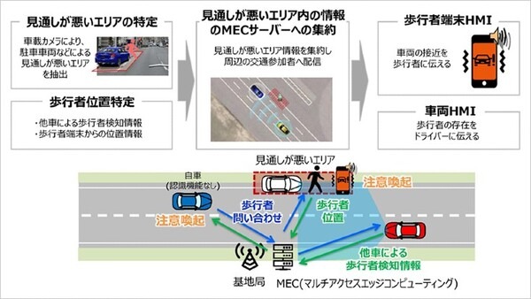 ソフトバンクとHondaが 5G SAとセルラーV2Xの活用で連携　事故低減を目指す実験とユースケース検証