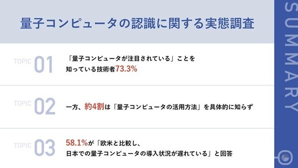 「量子コンピュータの認識」に関する実態調査　技術者の73.3%が認知、58.1%が「欧米と比較し、日本の遅れ」を実感