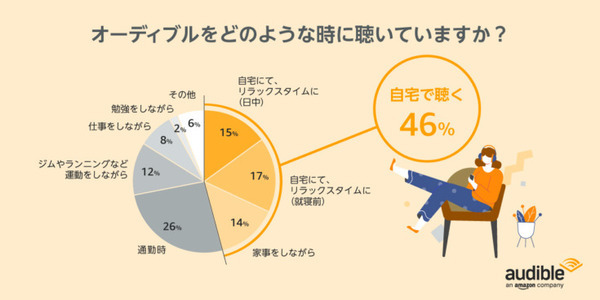 オーディオブック「Audible」利用動向調査とベストセラーランキングTOP10を発表　第1位のタイトルは・・