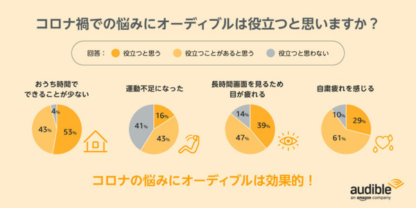 オーディオブック「Audible」利用動向調査とベストセラーランキングTOP10を発表　第1位のタイトルは・・