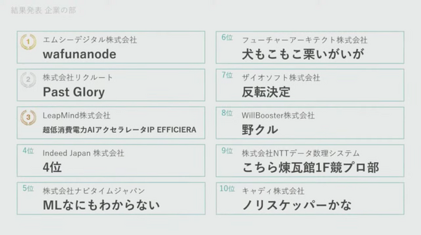 企業・学校対抗プログラミング競技大会「PG BATTLE 2021」結果発表　企業はエムシーデジタル、学生の部は東京大学、灘高が制す