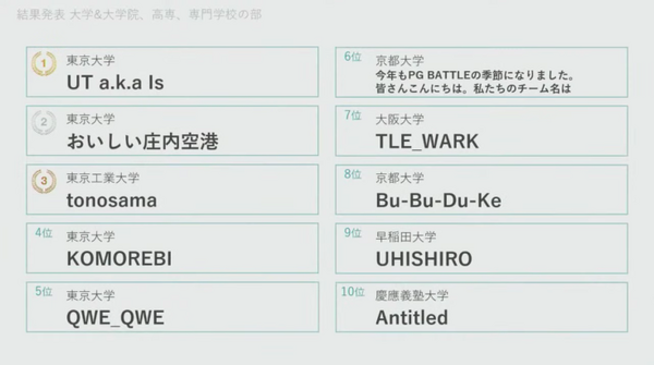 企業・学校対抗プログラミング競技大会「PG BATTLE 2021」結果発表　企業はエムシーデジタル、学生の部は東京大学、灘高が制す