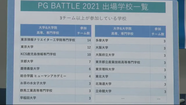 企業・学校対抗プログラミング競技大会「PG BATTLE 2021」結果発表　企業はエムシーデジタル、学生の部は東京大学、灘高が制す