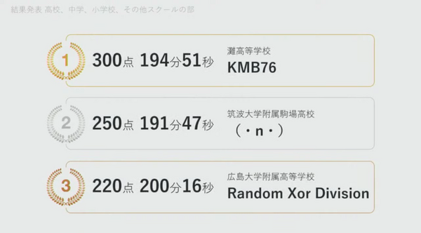 企業・学校対抗プログラミング競技大会「PG BATTLE 2021」結果発表　企業はエムシーデジタル、学生の部は東京大学、灘高が制す