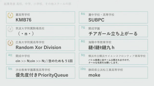 企業・学校対抗プログラミング競技大会「PG BATTLE 2021」結果発表　企業はエムシーデジタル、学生の部は東京大学、灘高が制す