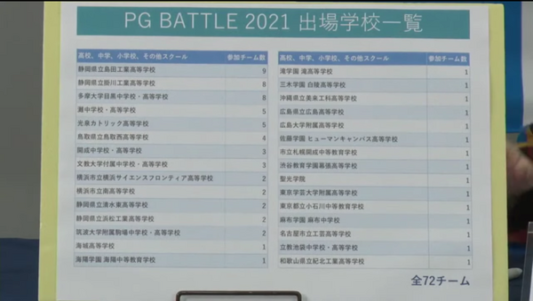 企業・学校対抗プログラミング競技大会「PG BATTLE 2021」結果発表　企業はエムシーデジタル、学生の部は東京大学、灘高が制す