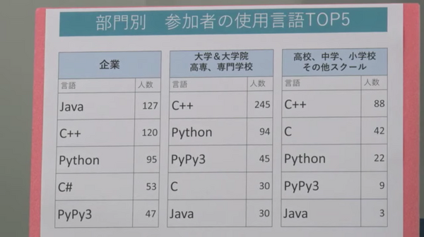 企業・学校対抗プログラミング競技大会「PG BATTLE 2021」結果発表　企業はエムシーデジタル、学生の部は東京大学、灘高が制す
