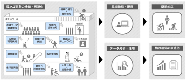 三菱地所「次世代カメラシステム」丸の内に導入　約20棟 最大4万台のカメラを一括管理、サービスロボットと連携　協業企業も発表