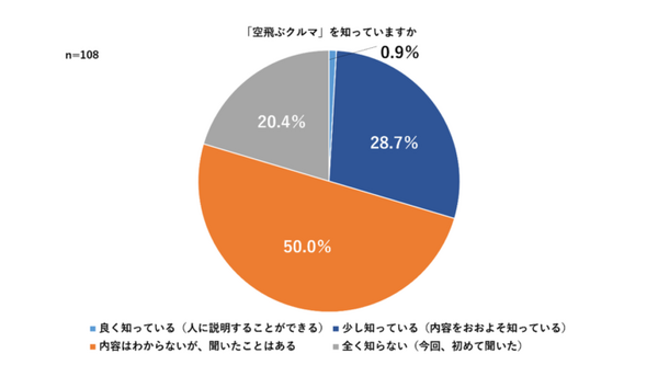 94％以上が「空飛ぶクルマに乗りたい」と回答 SkyDriveが空飛ぶクルマの事業性を調査 約5%は安全性全般に不安