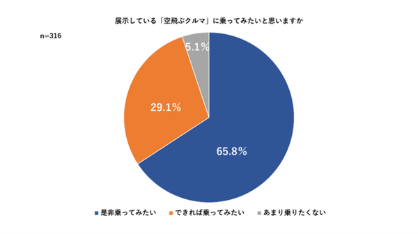 94％以上が「空飛ぶクルマに乗りたい」と回答 SkyDriveが空飛ぶクルマの事業性を調査 約5%は安全性全般に不安