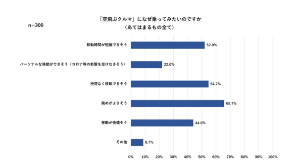 94％以上が「空飛ぶクルマに乗りたい」と回答 SkyDriveが空飛ぶクルマの事業性を調査 約5%は安全性全般に不安