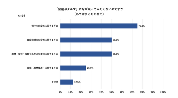 94％以上が「空飛ぶクルマに乗りたい」と回答 SkyDriveが空飛ぶクルマの事業性を調査 約5%は安全性全般に不安