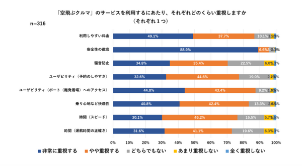94％以上が「空飛ぶクルマに乗りたい」と回答 SkyDriveが空飛ぶクルマの事業性を調査 約5%は安全性全般に不安