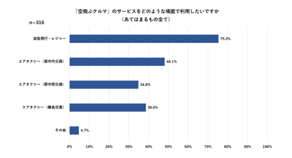 94％以上が「空飛ぶクルマに乗りたい」と回答 SkyDriveが空飛ぶクルマの事業性を調査 約5%は安全性全般に不安