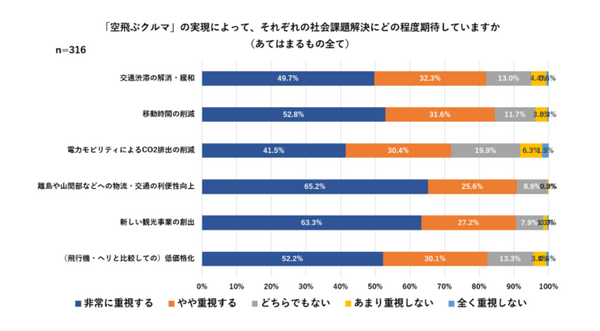 94％以上が「空飛ぶクルマに乗りたい」と回答 SkyDriveが空飛ぶクルマの事業性を調査 約5%は安全性全般に不安
