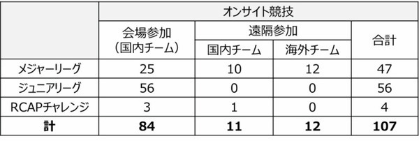 「ロボカップアジアパシフィック2021あいち」今日開幕！ロボット競技と展示、ワークショップなど体験型イベントも