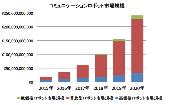 2020年ロボットの普及台数