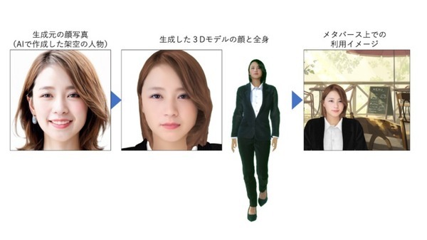 凸版印刷 メタバース上に自分のデジタル分身を生成する「メタクローンアバター」を開発 1枚の写真からリアルな3Dアバターを自動生成