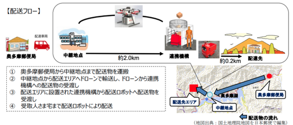 ドローンと配送ロボットが連携して郵便物を配送 日本郵便の配送試行 ACSLが「ACSL-PF2」を提供