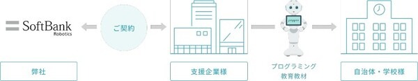 学校でのプログラミング教育を「企業のSDGs推進」が支援する「Pepperふるさと教育支援」提供開始！Pepperが探究型学習を提供