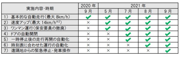HICityの自動運転バスがついに公道へ！「NAVYA ARMA」がHICityと羽田空港間の公道走行　一般の利用者が乗車可能