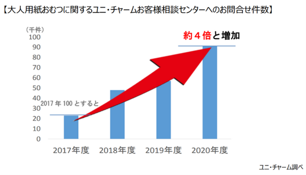 AI身体計測テクノロジー「Bodygram」が介護領域に参入 要介護者の身体に最適な紙おむつのサイズを診断