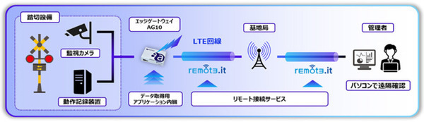 IoTを活用して踏切設備の状態を遠隔監視 近鉄が大阪線、名古屋線の2カ所で導入 ソフトバンク、アムニモが技術協力
