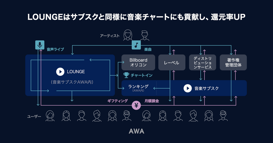 正規音源を流しながらの音声ライブ配信が可能に 音楽サブスク「AWA」 音声ライブ配信機能、ギフティング機能の提供を開始