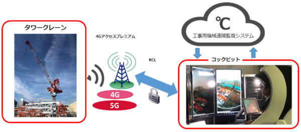 コクピットが未来的！タワークレーンも遠隔操作に　竹中工務店と鹿島が解体工事に「TawaRemo」を本格導入