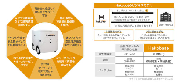 自動配送ロボットを開発する「Hakobot」 公道での走行実験などを目指して「FUNDINNO」で資金募集
