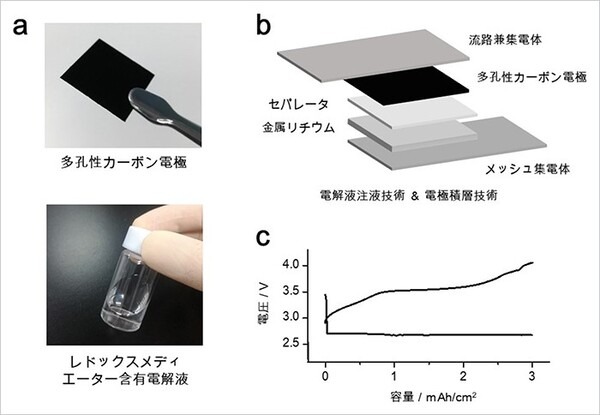 ソフトバンクが「究極の二次電池」リチウム空気電池で世界最高レベルのエネルギー密度を実証！500Wh／kg級を開発
