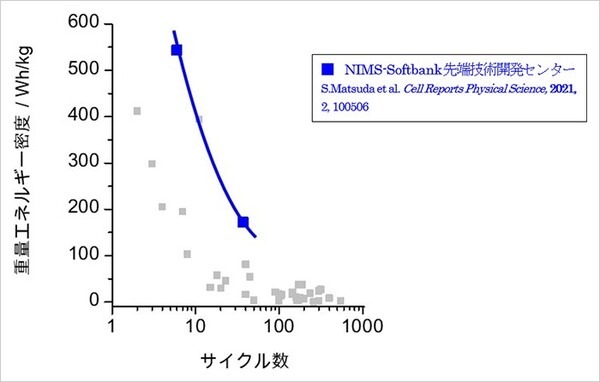 ソフトバンクが「究極の二次電池」リチウム空気電池で世界最高レベルのエネルギー密度を実証！500Wh／kg級を開発