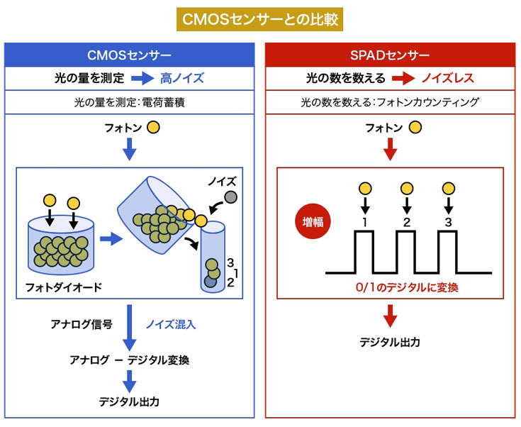 キヤノンが世界最高画素数の320万画素SPADセンサーを開発　暗闇でもカラー撮影を実現、XRやロボット、自動運転にも活用