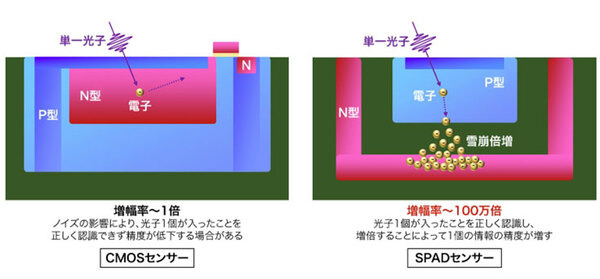 キヤノンが世界最高画素数の320万画素SPADセンサーを開発　暗闇でもカラー撮影を実現、XRやロボット、自動運転にも活用