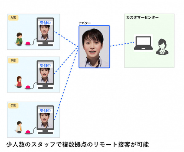 人に似たアバターによる遠隔接客サービス「KSIN」来年4月リリースに向けて開発中　受付や窓口業務を効率化　トライアル募集開始